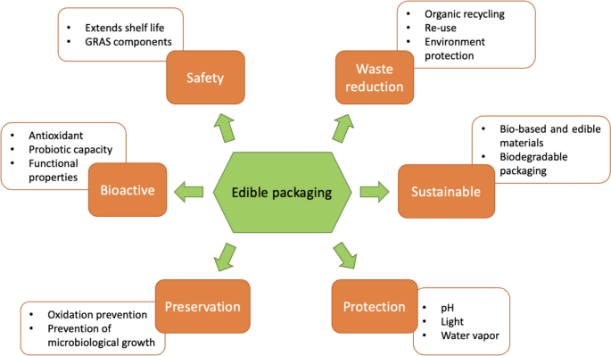 edible-packaging-benefits