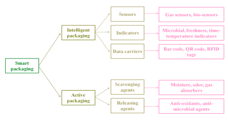 types-and-sensors-of-smart-packaging