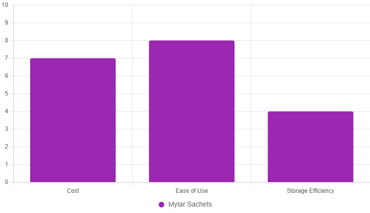 best-mylar-bags-for-food-storage-mylar-sachets