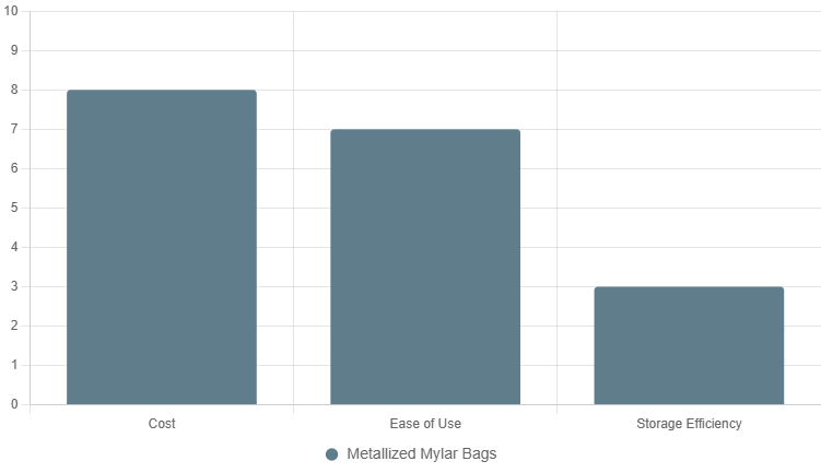 best-mylar-bags-for-food-storage
